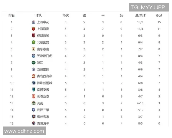 上海篮球队强势领跑精英赛积分榜积累84分展现冠军实力 上海篮球队强势领跑精英赛积分榜积累84分展现冠军实力